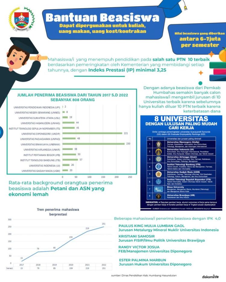 Bangun SDM, Humbahas Gelontorkan Dana Beasiswa Rp9,8 M Sejak 2017